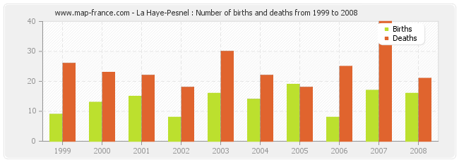 La Haye-Pesnel : Number of births and deaths from 1999 to 2008